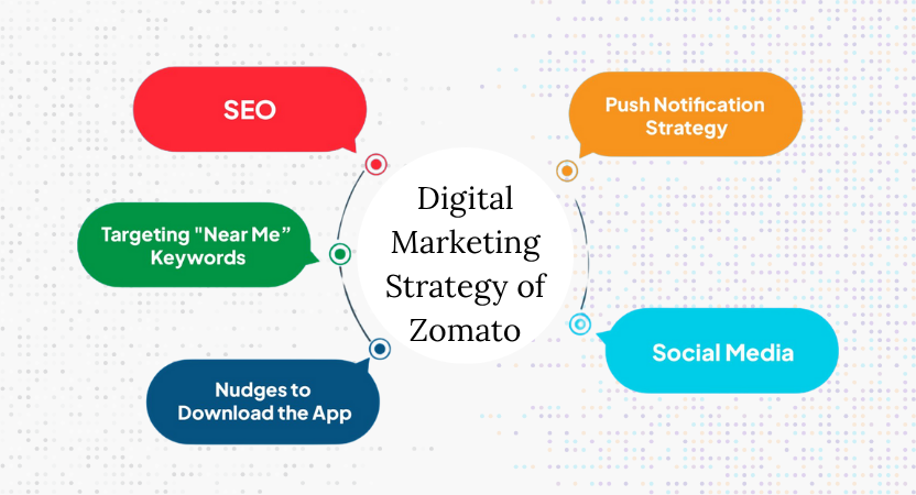 Zomato Digital Marketing Strategy