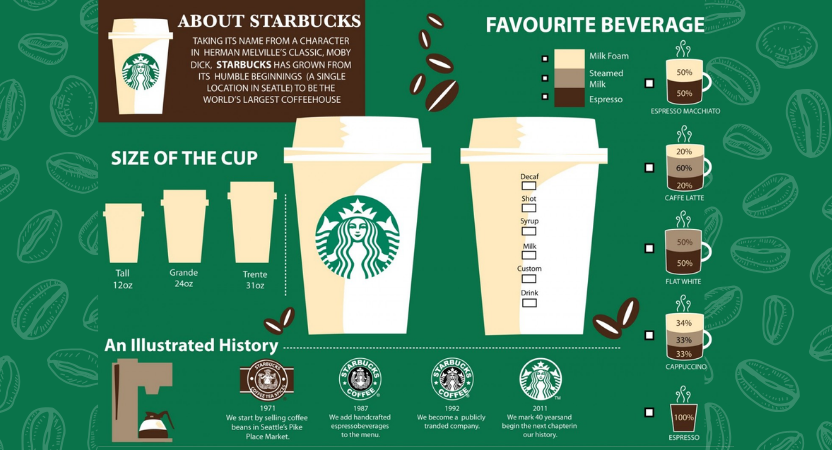 Psychology of Starbucks