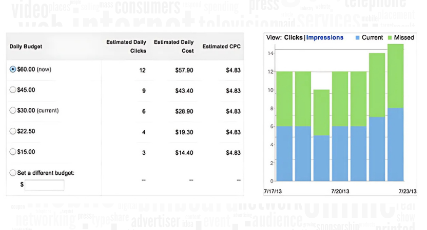 PPC Ad Budget