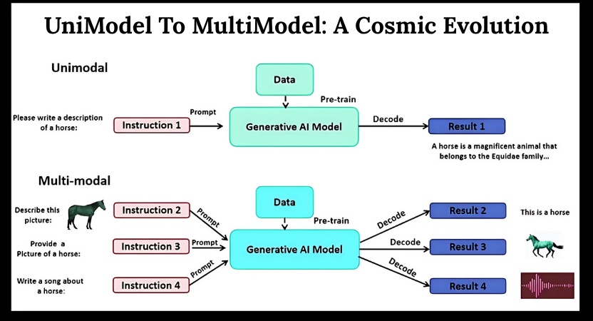 MultiModel AI