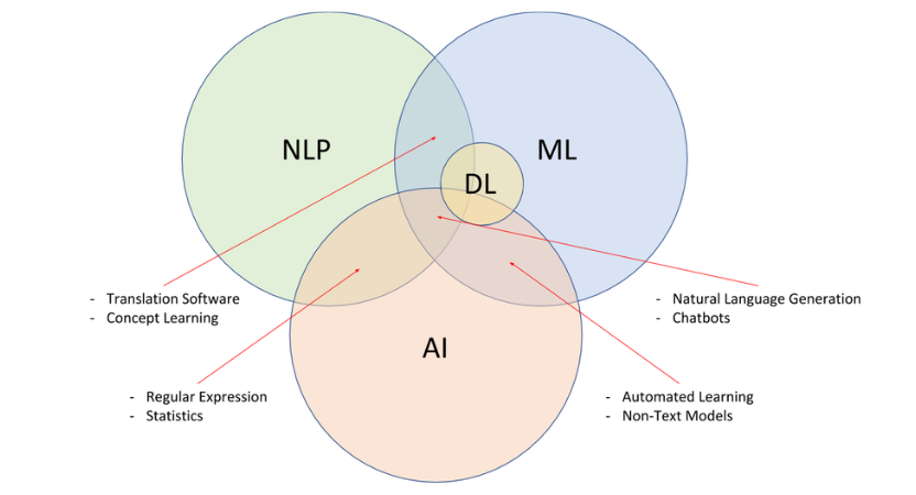 Natural LanguageProcessing